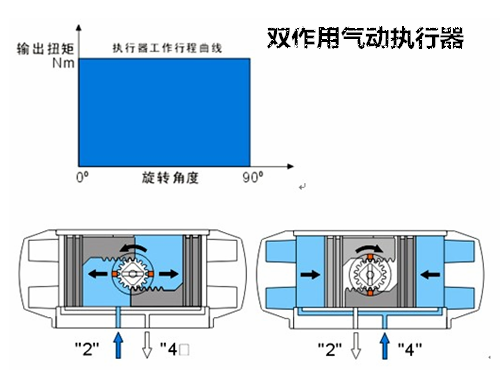 氣動執(zhí)行器工作原理圖