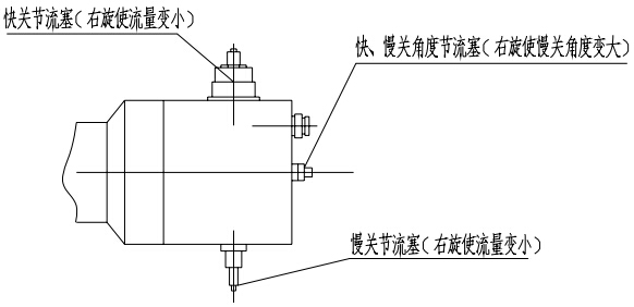 （圖1）快關、慢關節流塞及快、慢關角度節流塞示意圖