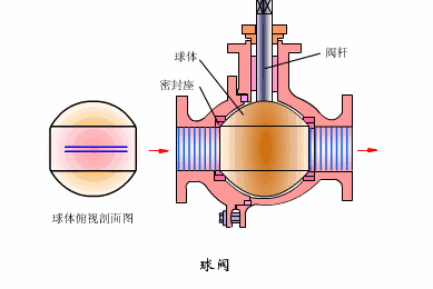 球閥工作狀態及運行原理