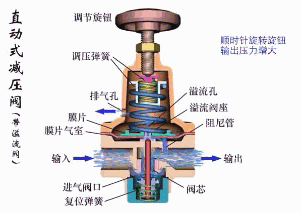 第6期：減壓閥工作狀態以及運作原理