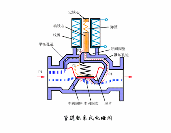 電磁閥工作狀態以及運作原理